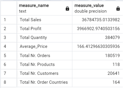 Measures Exploration