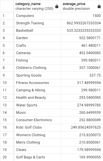 Average Cost in Each Category