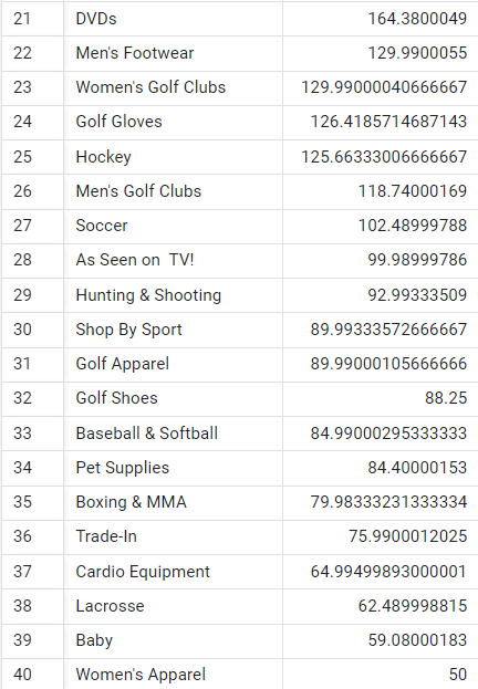 Average Cost in Each Category