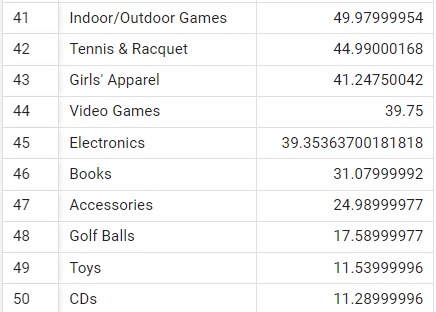 Average Cost in Each Category
