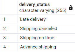All the Delivery status