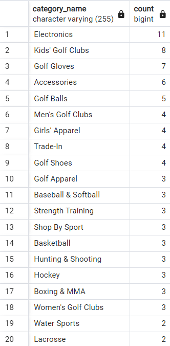 Total Products by Categories