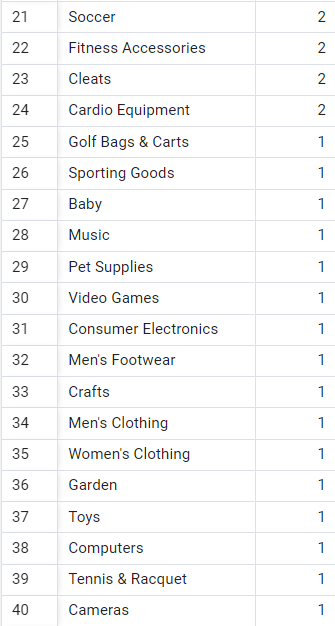 Total Products by Categories