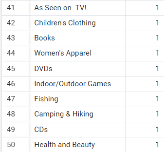 Total Products by Categories