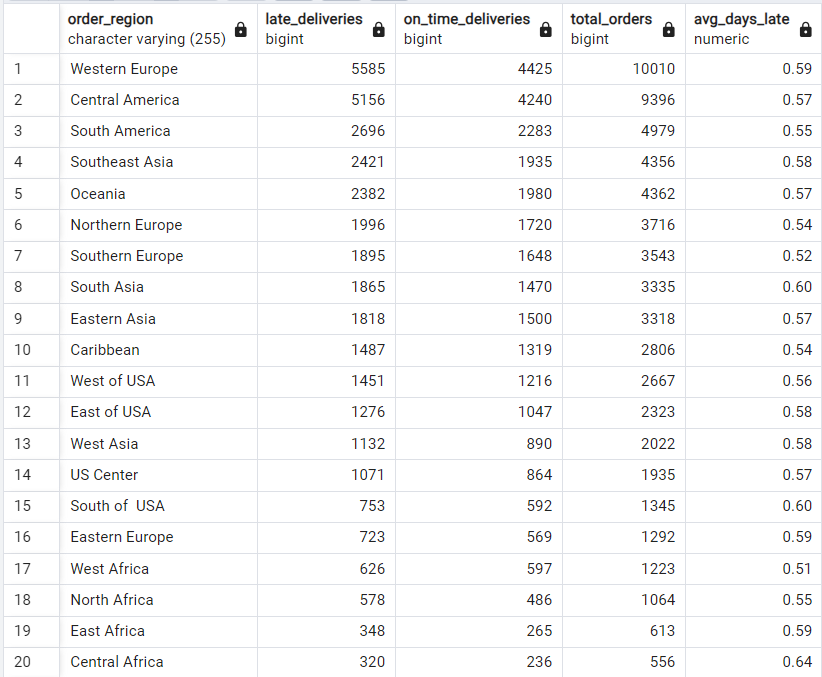 On-Time vs. Late Deliveries by Region