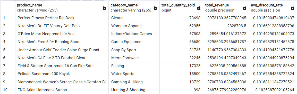 Best Selling Products by Quantity Sold