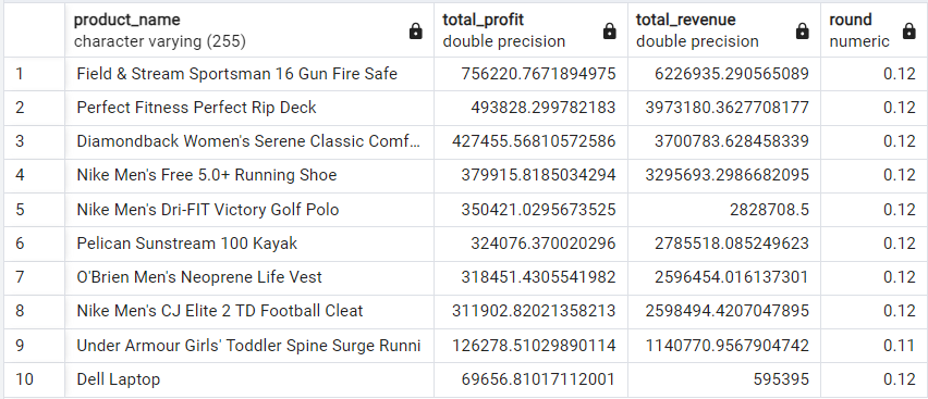 Most Profitable Products
