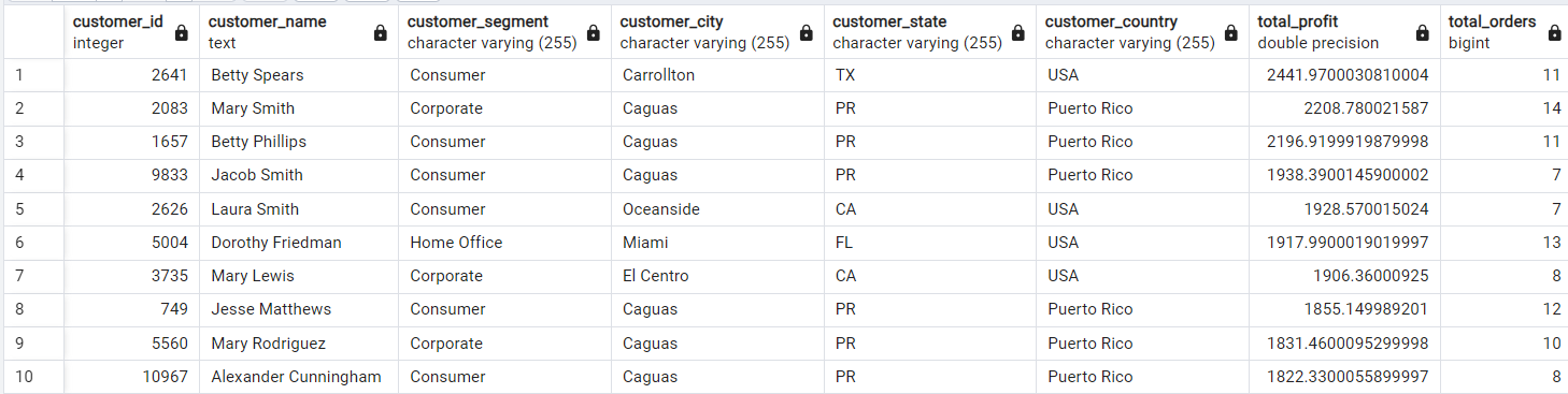 Top Customers by Total Profit