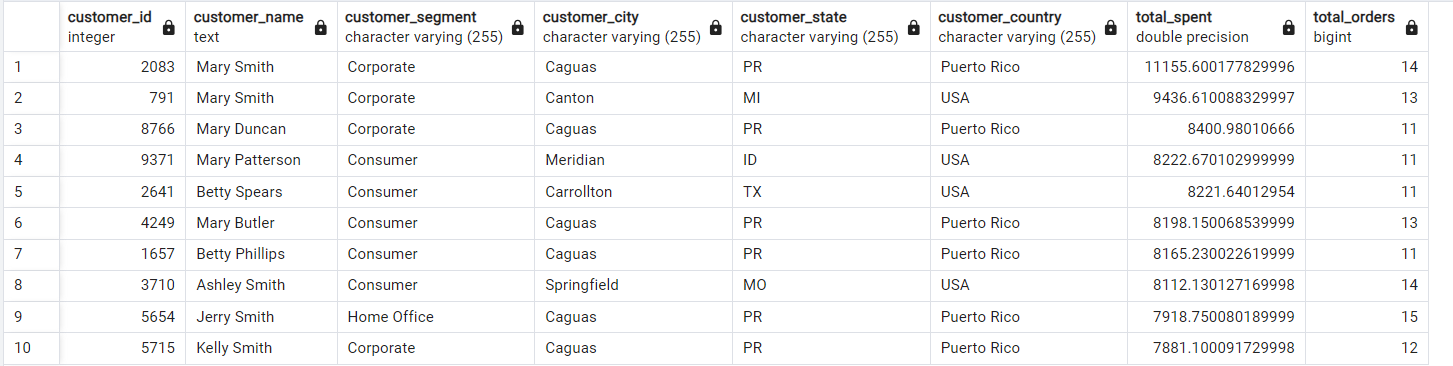Top Customers by Total Sales