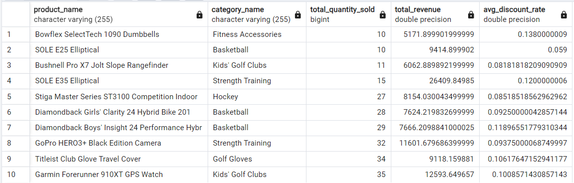 Worse Selling Products by Quantity Sold