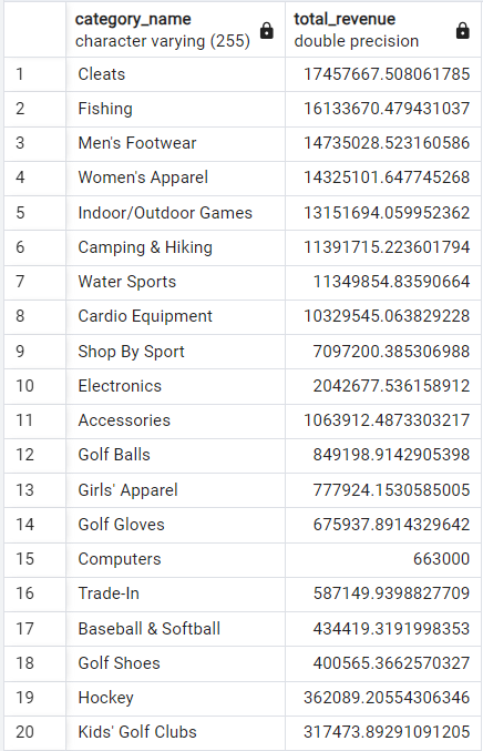 Total Revenue generated for each Category