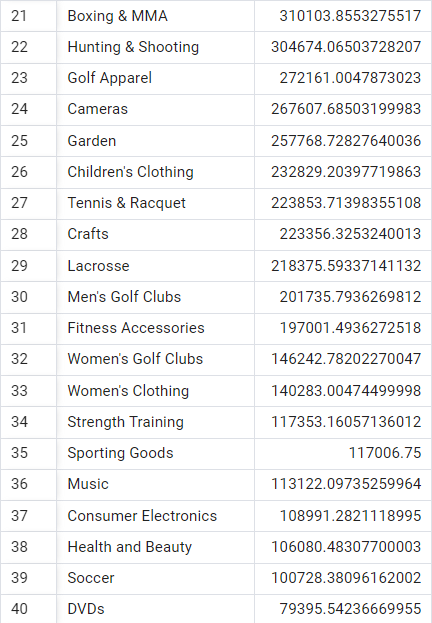 Total Revenue generated for each Category