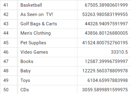Total Revenue generated for each Category