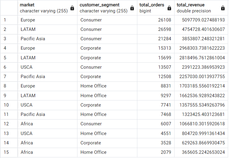 Sales by Market and Customer Segment